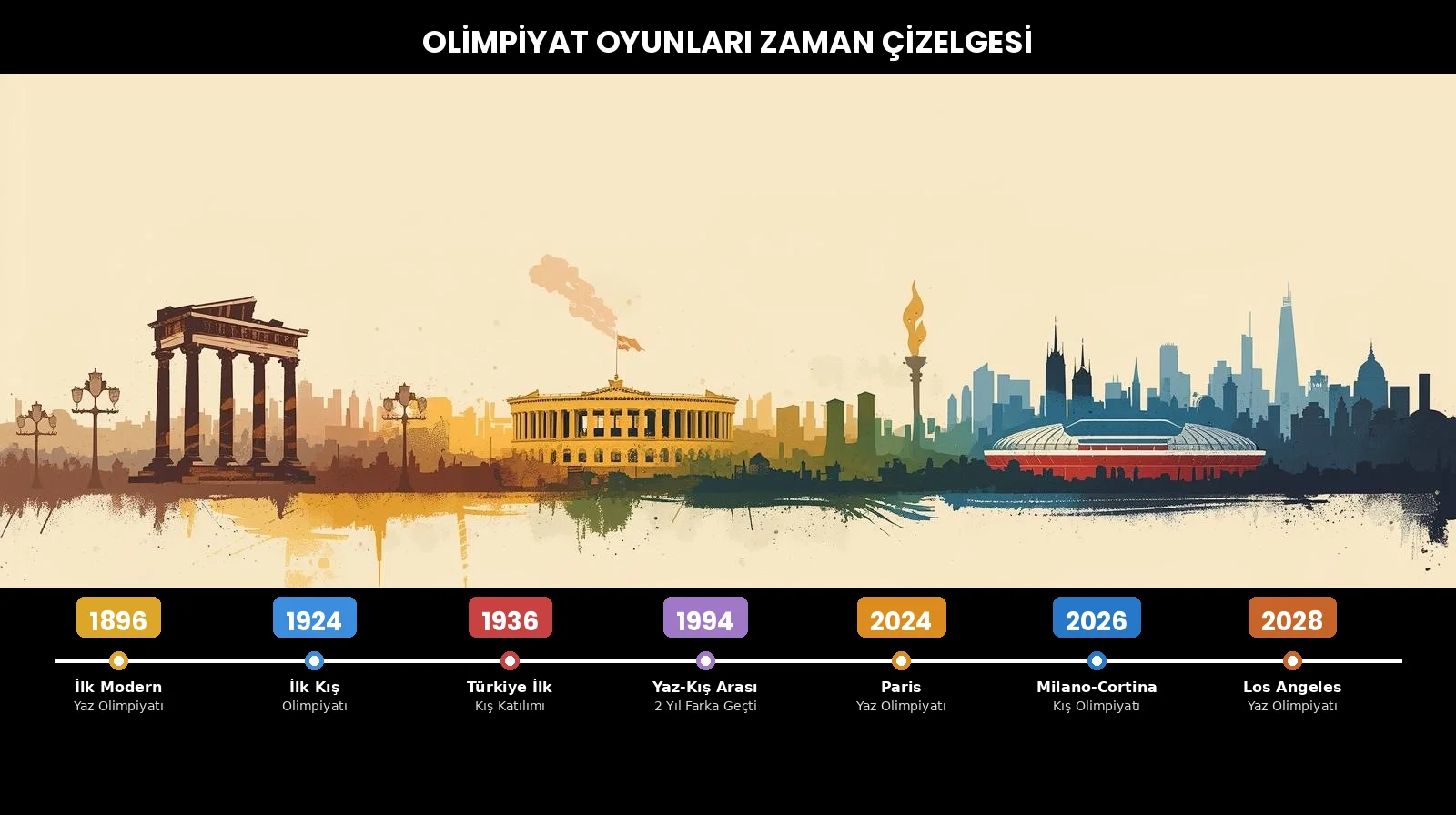Olimpiyat tarihi zaman çizelgesi: Antik Yunan sütunlarından modern stadyumlara geçişi gösteren panoramik illüstrasyon