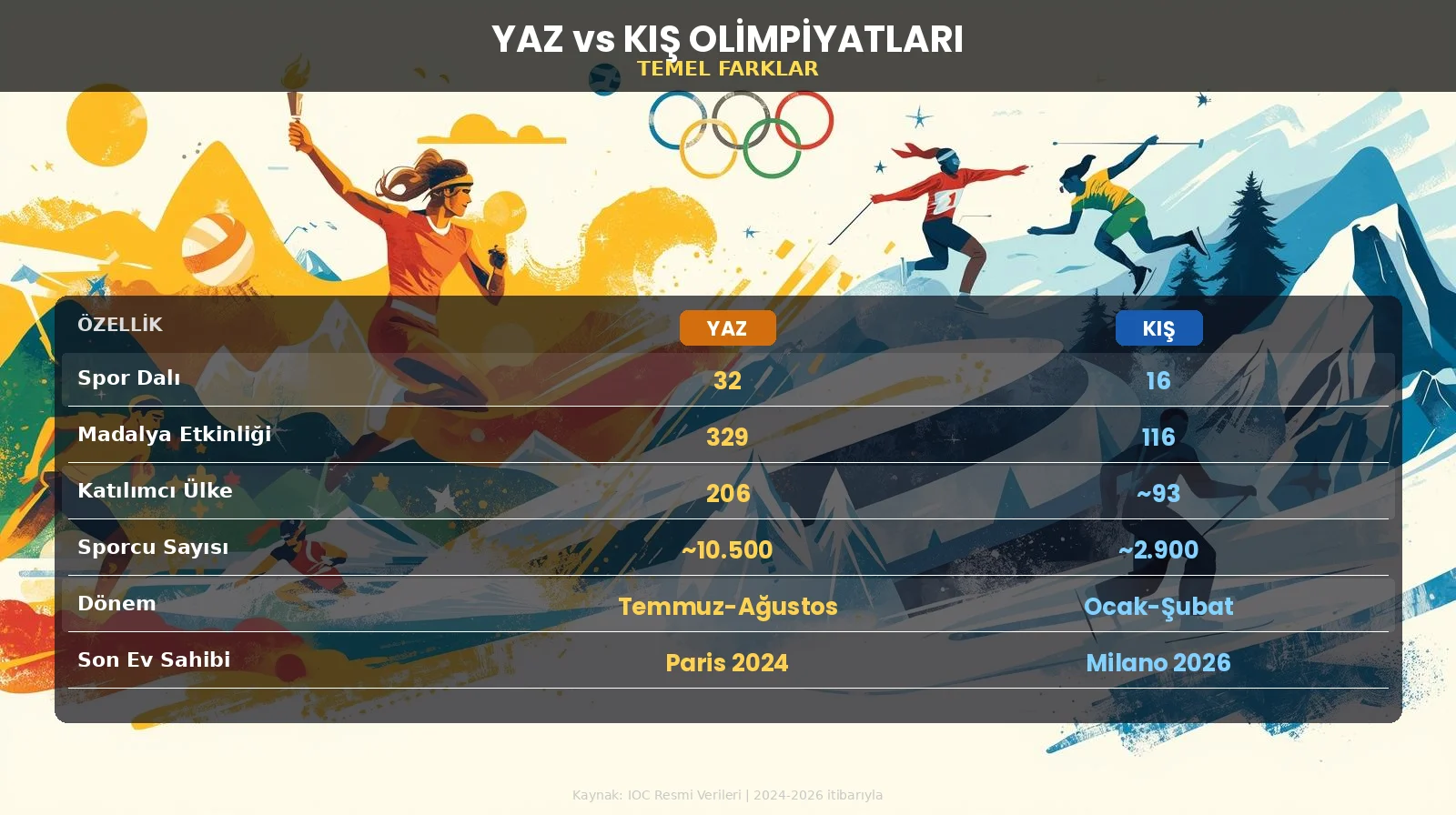 Yaz ve kış olimpiyatları arasındaki temel farkları gösteren karşılaştırma tablosu: Spor dalı, madalya etkinliği, katılımcı ülke, sporcu sayısı, dönem ve son ev sahibi bilgileri